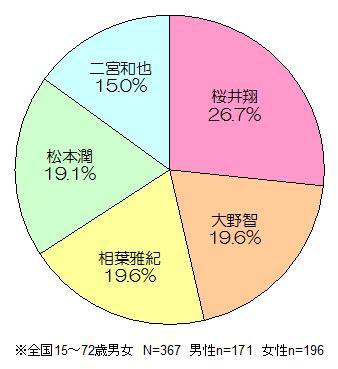 嵐 のメンバー 誰が一番好きですか F Press デイリーリサーチ