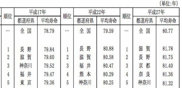 都道府県別平均寿命 男性 のトップは 滋賀県 意外にも長寿の県だった やまさんがくる