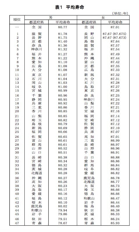 都道府県別平均寿命 男性 のトップは 滋賀県 意外にも長寿の県だった やまさんがくる