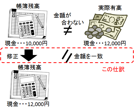 現金 現金過不足 紅白簿記