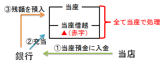 当座預金 一勘定制 紅白簿記