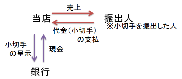 簿記の宿題で 8 11の小切手で受け取りとあるじゃないですか なので Yahoo 知恵袋