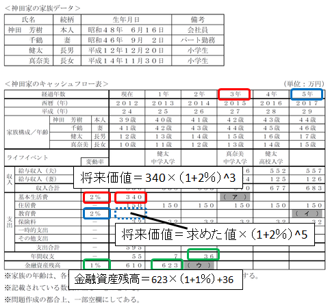 ｆｐ2級実技試験対策 ｆｐ協会 キャッシュフロー表 紅白fp 独学 資格バツイチ応援 合格は過去問にあり