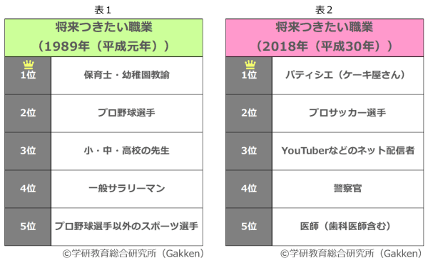 小学生の夢 昔と今 時代はサッカー スポーツ総合ニュースチャンネル スポステ