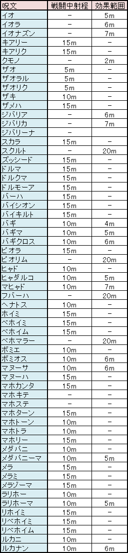 呪文 特技の射程と移動速度 ドルボード移動速度の謎 Dq10フロンティア