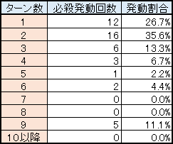 2 1後期鍛冶 必殺率のまとめとその他 Dq10フロンティア