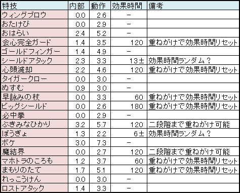 特技 呪文の詠唱時間とディレイ時間 効果時間とか Dq10フロンティア 特技 呪文の詠唱時間とディレイ時間 効果時間とか Dq10フロンティア