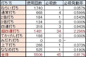 2 1後期鍛冶 必殺率のまとめとその他 Dq10フロンティア