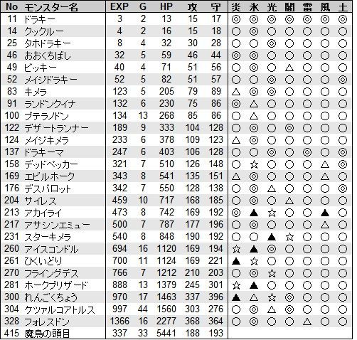 属性耐性あれこれ その4 鳥系 Dq10フロンティア