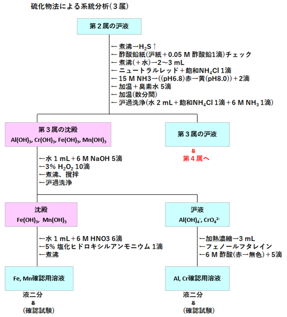 金属イオンの系統分析－第3属 (1) : 滴定曲線、溶解度などーエクセル