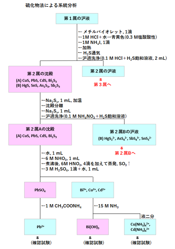 金属イオンの系統分析－第2属A (1) : 滴定曲線、溶解度など