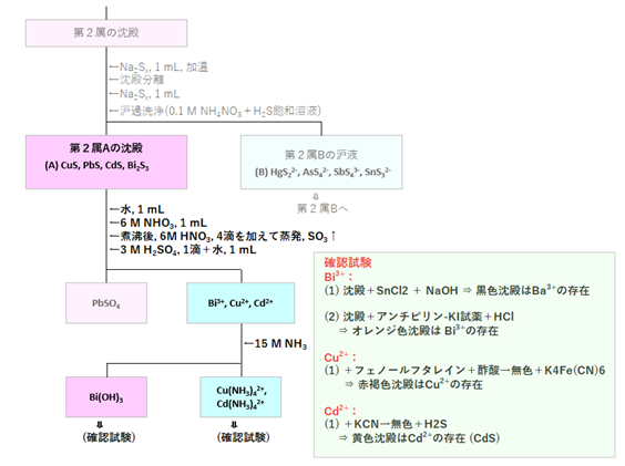 定性分析化学 中巻 イオン反応編 定性分析化学 中巻 (イオン反応編) ＜新訂33版＞(高木誠司 著