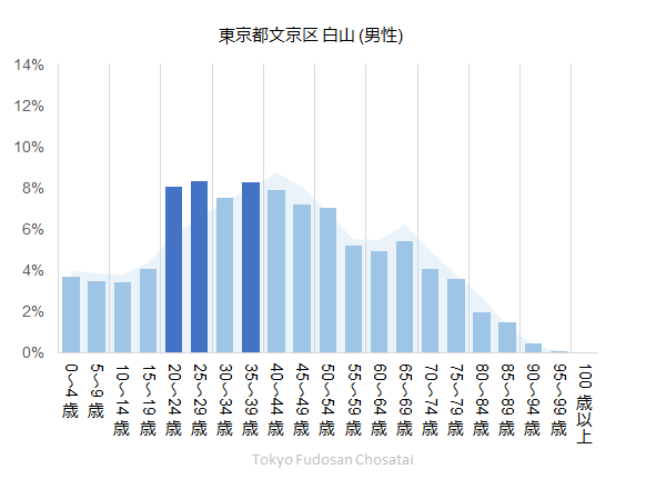 文京区白山 住環境 代の単身者に人気 東京不動産調査隊