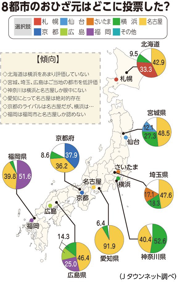 札幌 京都 福岡の人間は地元愛強すぎｗその証拠がこれww 福岡まとめ速報