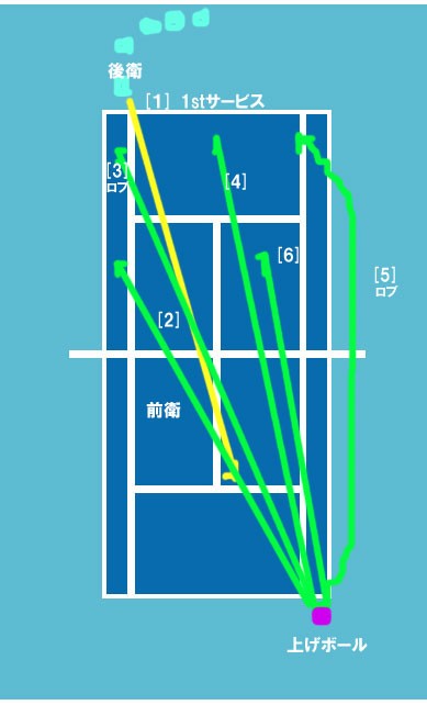 練習方法 後衛のストローク練習 5本連続 ソフトテニス オンライン