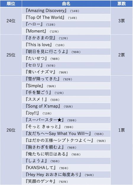 音楽 Smap ファンが選ぶ名曲ランキング World Music まとめチャンネル