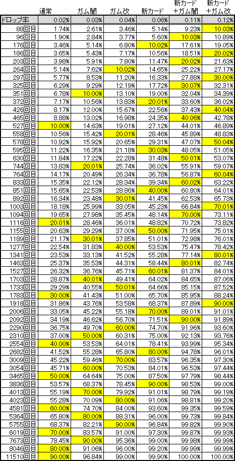 カードドロップ率と周回 まじぽたのロングトゥート