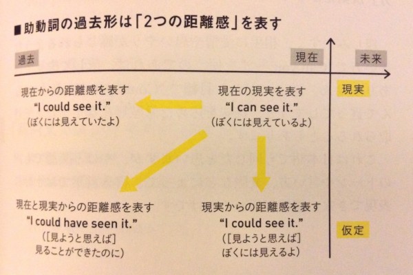 英語 ２０１５ 副詞 助動詞 前置詞 新聞見出しルール 参考本 旅行英語 追記中 超 長期投資家のシンプルライフ