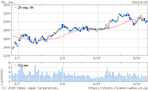 エムスリー の 株価