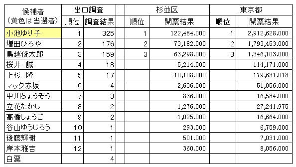 2016年7月31日東京都知事選 出口調査 不正選挙を監視する市民