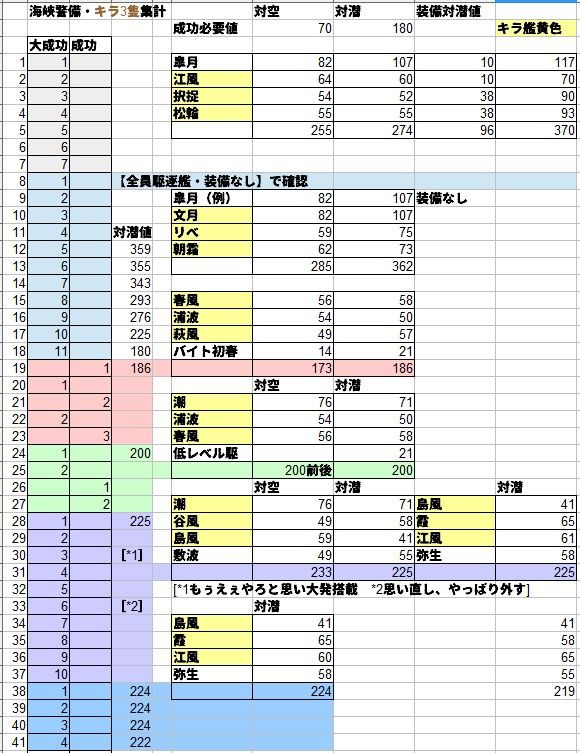 艦これ 海峡警備行動 キラ3隻で大成功を安定させたい ぬるい艦これ泊地