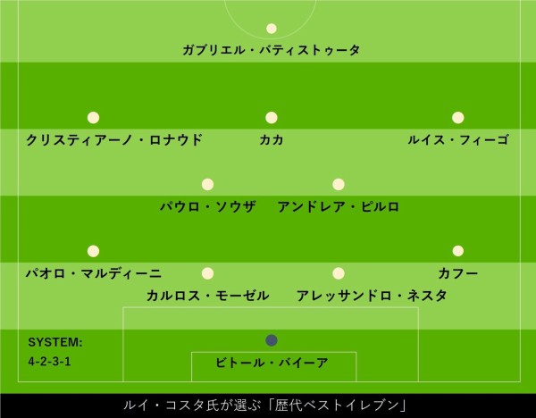 サッカー ルイ コスタ氏が選ぶ 歴代ベストイレブン 元jリーガーを大絶賛 最も尊敬する真の勝者 フットボールまとめ