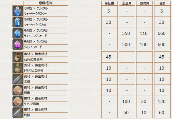 クラフター 秘伝書 アーティザン装備交換アイテム用素材リスト 錬金術師編 冬のなまず