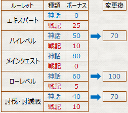 神話 戦記 パッチ2 28での神話取得数変更内容 冬のなまず