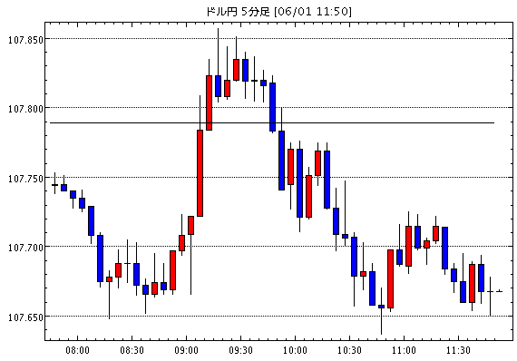 予想 米ドル円 レンジブレイク 豪ドル米ドル 中国報復措置とｒｂａ会合 今日これからのドル円見通し テクニカル 掲示板情報他 Usd Jpy 強襲 今日の米ドル円見通し Fx外国為替予想まとめ