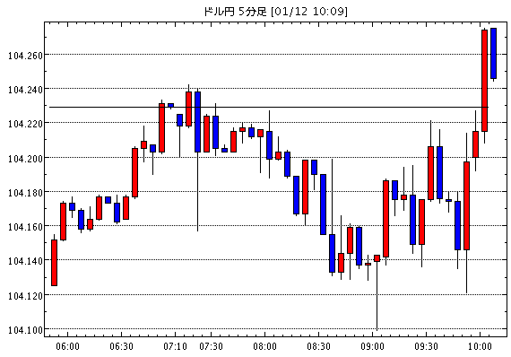 米ドル円104 25 1月12日10 10現在のfxテクニカル 掲示板情報まとめと今後の為替展望 Usd Jpy Usd Jpy 強襲 今日の米ドル円見通し Fx外国為替予想まとめ