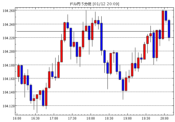 予想 ドル円 104 円近辺 昨日に続き欧州時間は狭いレンジの取引続く 今日これからのドル円見通し テクニカル 掲示板情報他 Usd Jpy 強襲 今日の米ドル円見通し Fx外国為替予想まとめ