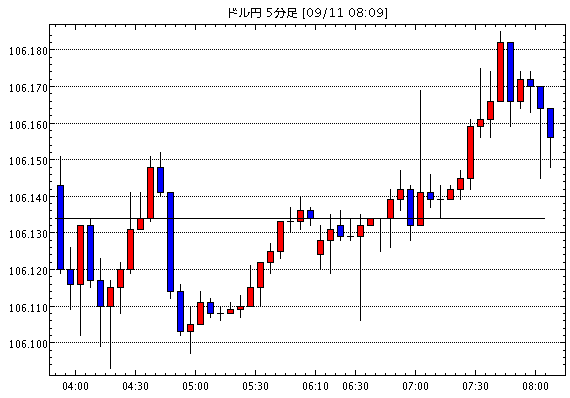 予想 9月11日 金 米ドルの方向性 と 主要な株式市場の動向 そして 来週にfomc金融政策発表や 他 今日これからのドル円見通し Usd Jpy 強襲 今日の米ドル円見通し Fx外国為替予想まとめ