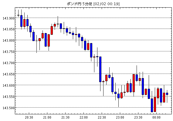 相場観 ドル円104円後半まで上昇 今日の注目ポイント テクニカル 英ポンド円掲示板情報他 Gbp Jpy 襲撃 今日のポンド円 見通し Fx外国為替予想ログ