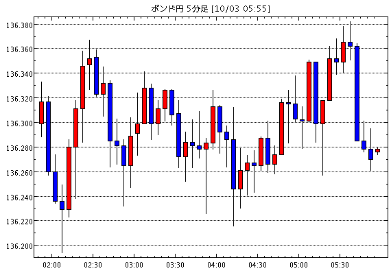 英ポンド円136 36 10月4日04 現在のfxテクニカル 掲示板情報まとめと今後の為替展望 Gbp Jpy Gbp Jpy 襲撃 今日の ポンド円見通し Fx外国為替予想ログ