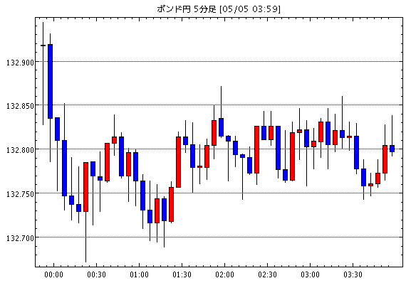 英ポンド円132 80 5月5日04 00現在のfxテクニカル 掲示板情報まとめと今後の為替展望 Gbp Jpy Gbp Jpy 襲撃 今日の ポンド円見通し Fx外国為替予想ログ