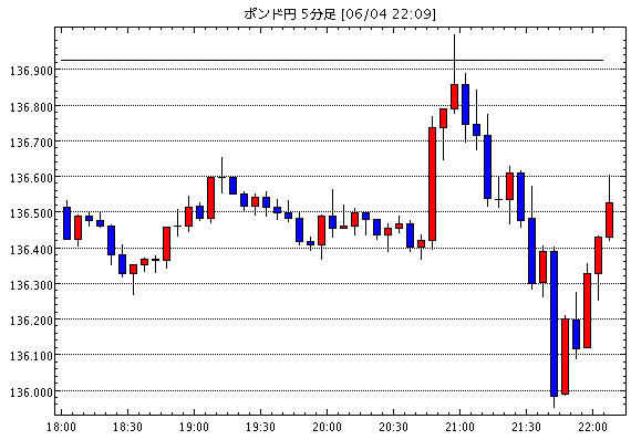 英ポンド円136 50 6月4日22 10現在のfxテクニカル 掲示板情報まとめと今後の為替展望 Gbp Jpy Gbp Jpy 襲撃 今日の ポンド円見通し Fx外国為替予想ログ