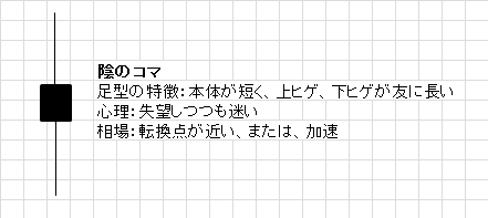 ローソク足 陰のコマ Fx ローソク足 スプレッド チャート 初心者