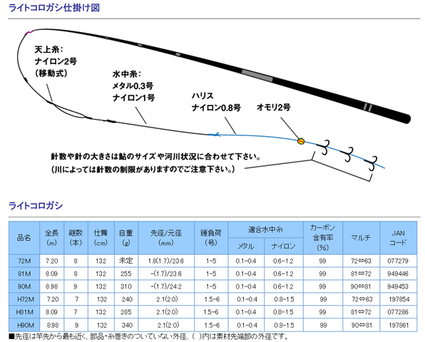 大鮎釣りにダイワの隠れ人気竿あり : 鮎釣り師ガバチャのひとり言