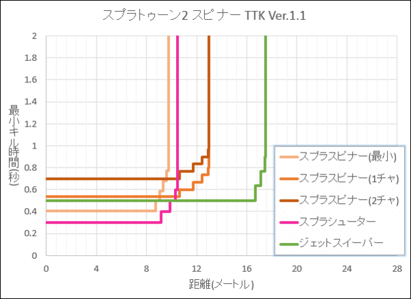 スプラトゥーン2 スピナーの性能比較と考察 キルタイム 射程等 げぇむはしりがき