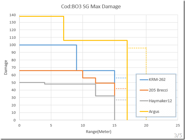 Cod Bo3 ショットガンのまとめ げぇむはしりがき