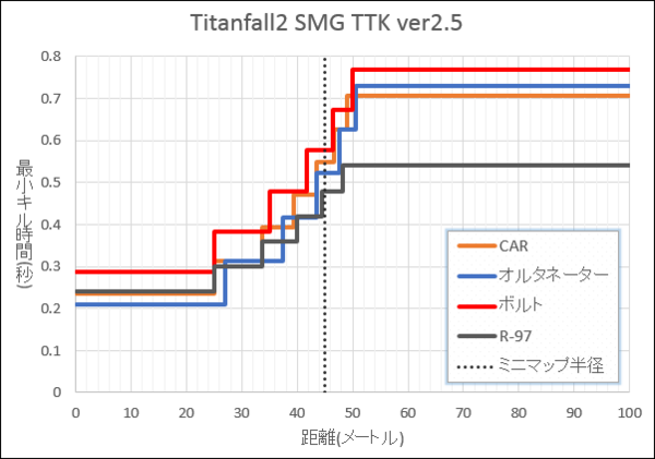 タイタンフォール2 サブマシンガンまとめ げぇむはしりがき