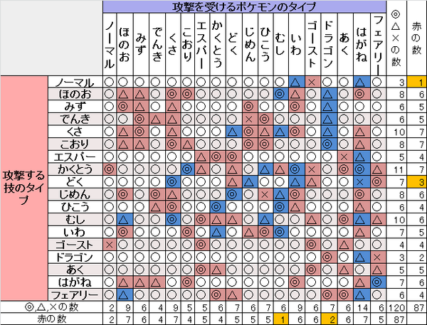 ポケモン相性表検証 なぜ覚えやすいのか オタクな東大生のゲーム日記