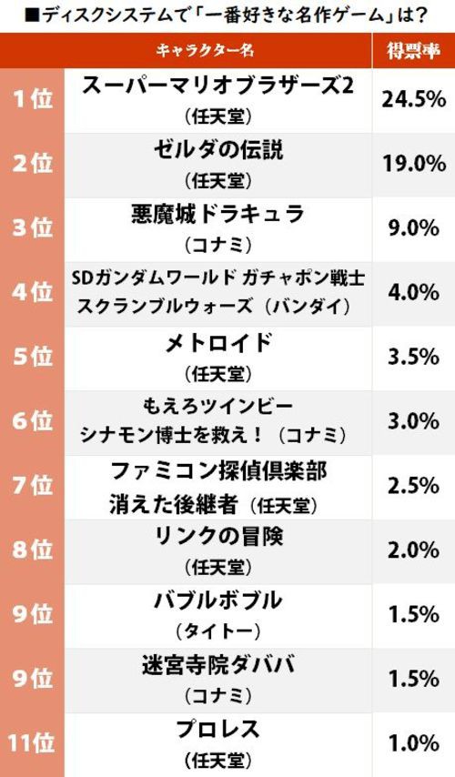 ゲーム 任天堂 ゼルダの伝説 が2位 ファミコン ディスクシステムの 好きな名作ゲーム ランキング ゲーマーズroom