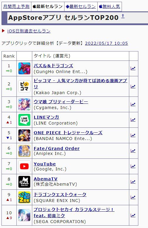 ゲーム スマホゲーム市場に変化 ゲーム以外のアプリがセルラン上位を占めるように ゲーマーズroom ゲーム スマホゲーム市場に変化 ゲーム以外のアプリがセルラン上位を占めるように ゲーマーズroom
