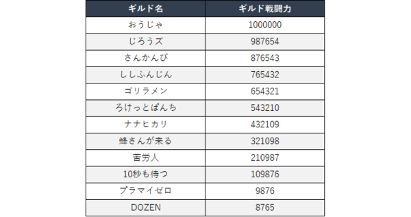 ヴェンデッタ 戦闘力ランキングに関するご案内 Gamevil Inc 日本公式ブログ