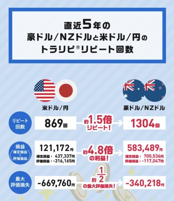 豪ドル Nzドル最強通貨登場で トラリピに出戻りました 50代引きこもりズボラ主婦の月収万目指す日記