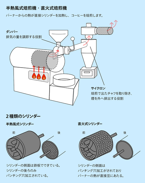 直火式珈琲焙煎機