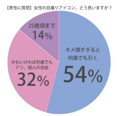 女子の反応 Lineやtwitterの 自撮りアイコン って何歳まで 男女の本音はこんなに違った ガールズ速報 がるそく