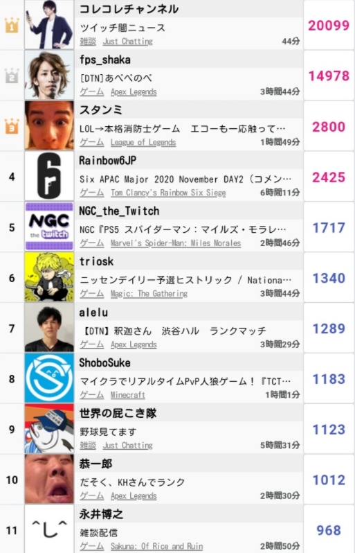 画像 Youtubeとニコニコ ヤバイ Twitchに超人気配信者が続々参戦 ガールズ速報 がるそく