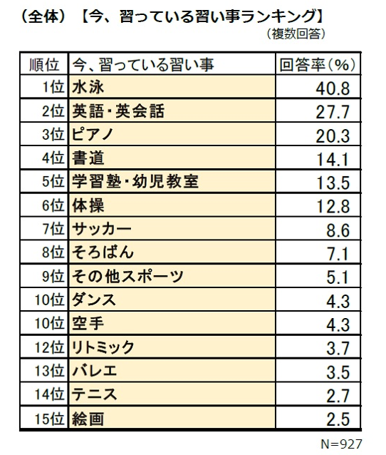 女子の反応 小学生以下の子どもの習い事ランキング 1位は断トツの 水泳 ガールズ速報 がるそく